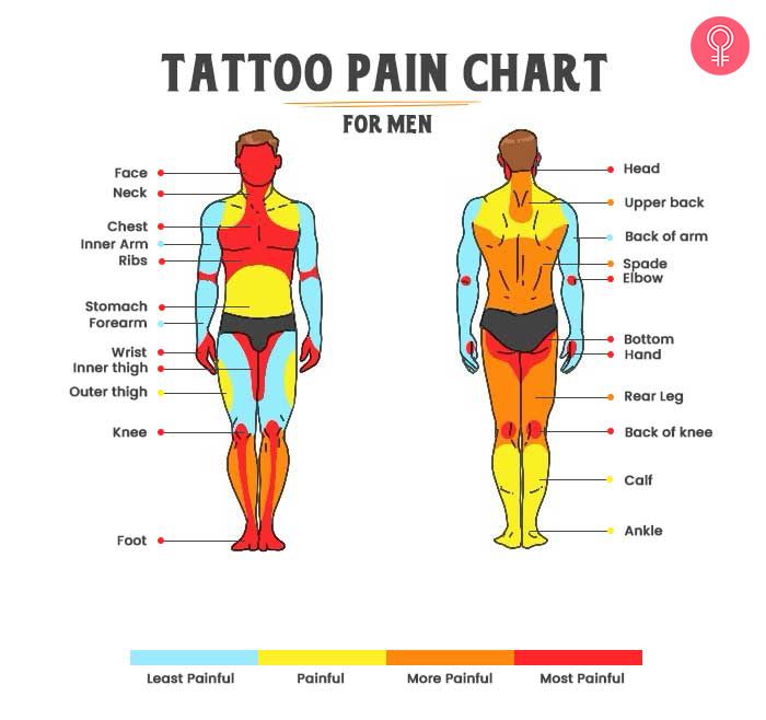 General tattoo pain chart ! A few areas where they might just hurt the... |  TikTok