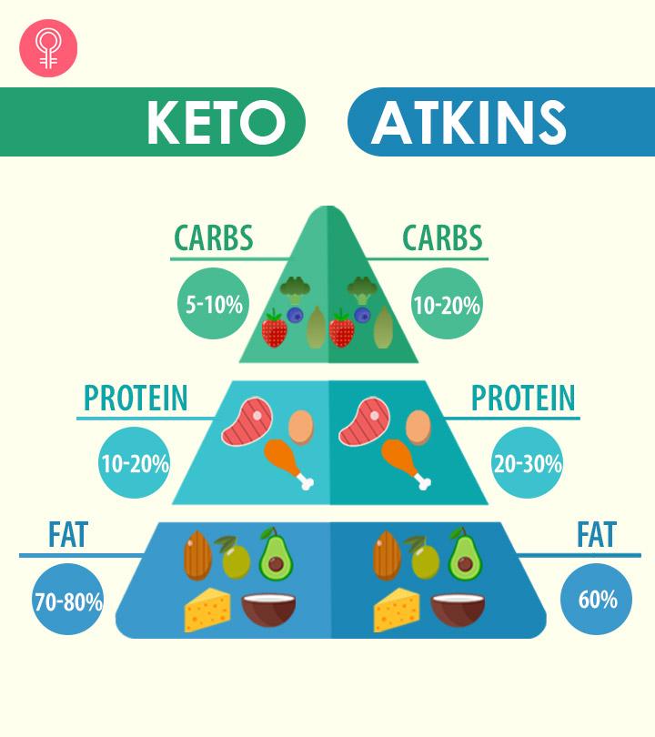 Keto Vs. Atkins: Differences, Similarities, And Benefits