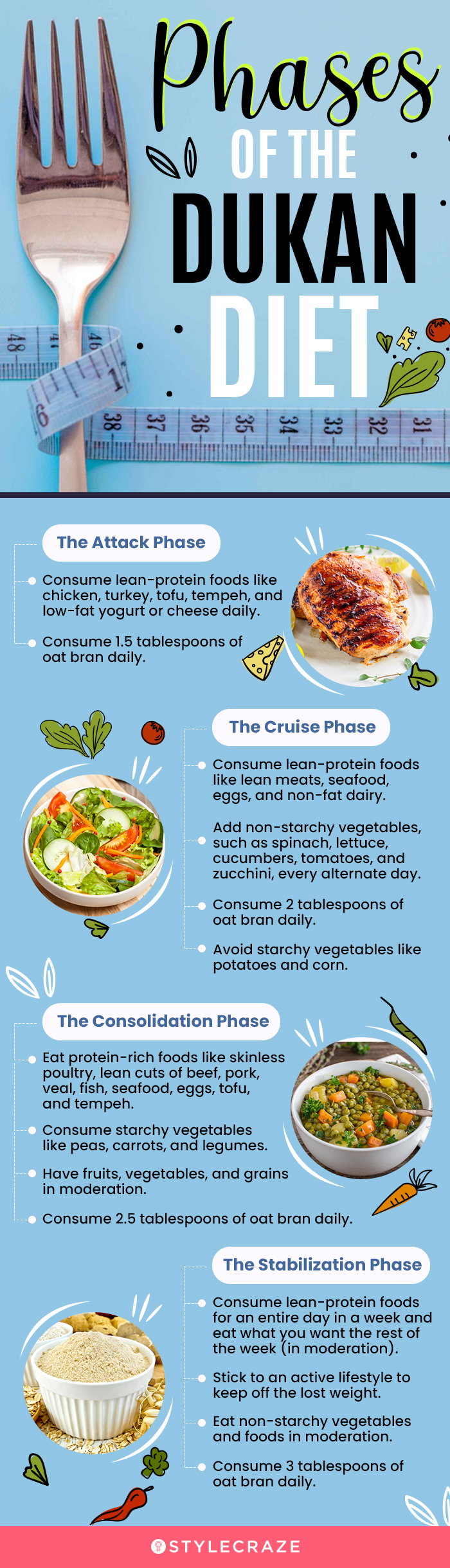 Dukan Diet - Phases Food List Benefits Side Effects Recipes